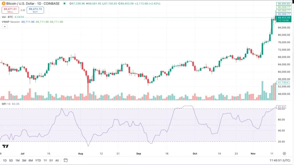 Geldflussindex MFI