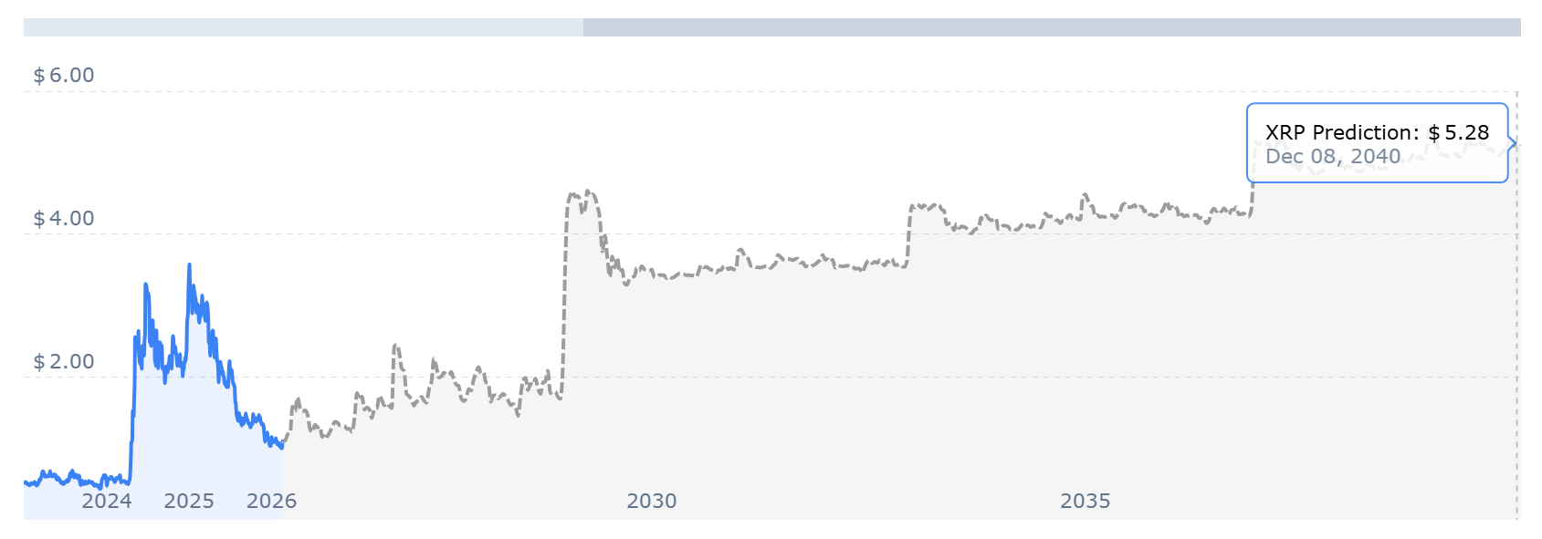 XRP PRICE CHART