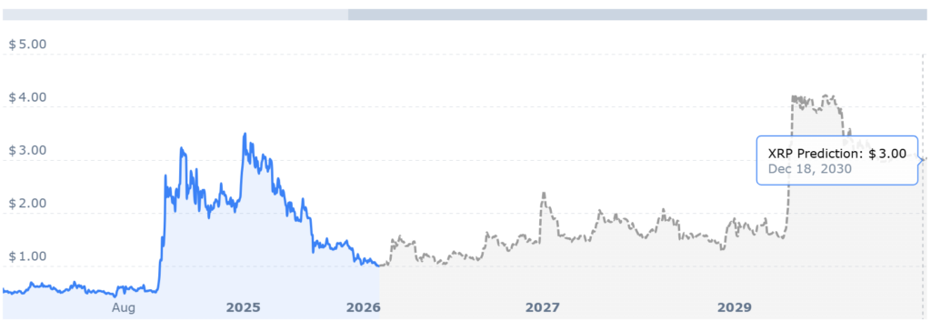 XRP Price chart