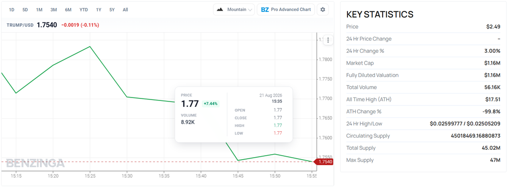 TRUMP/USD Stock Price and Key Statistics