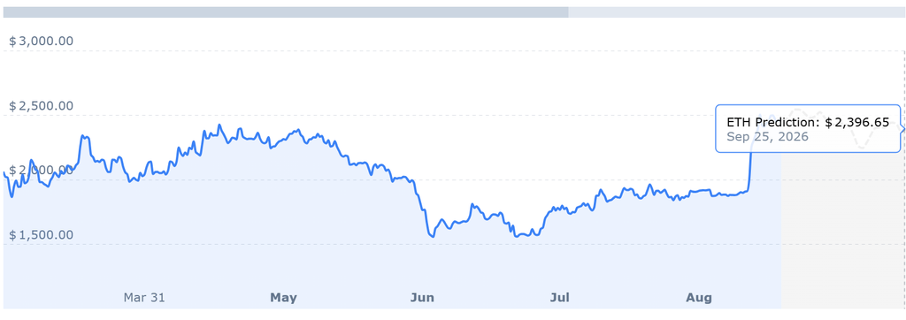 Ethereum price chart showing ETH price prediction of $2,396.65 for September 25, 2026, with historical Ethereum price movement and projected future price.