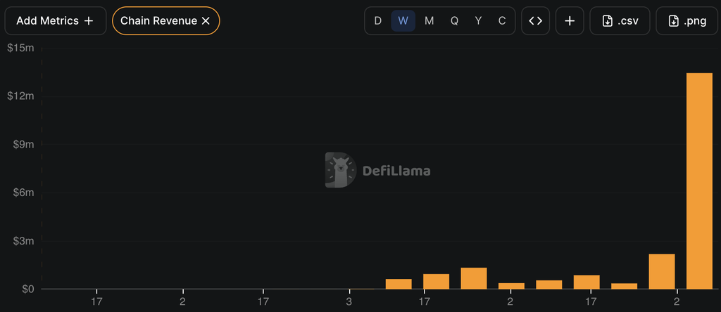 Robinhood Chain revenue