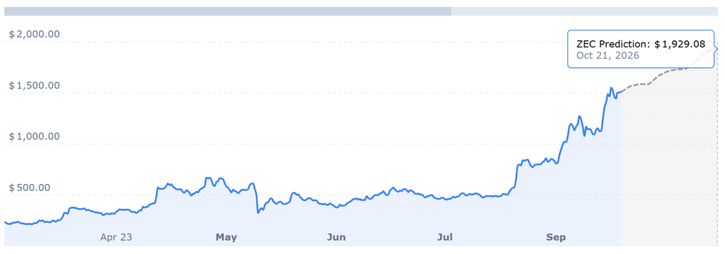 ZEC Price chart showing ZEC Future Price Forecast as Grayscale Zcash ETF sees ZEC ETF Inflows and ZEC 3-for-1 Split