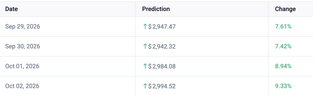Ethereum price prediction