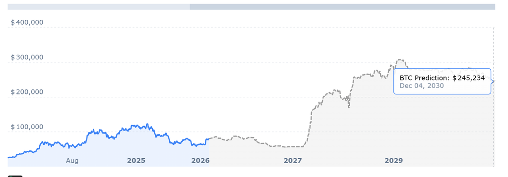 Bitcoin price prediction chart shows BTC rising toward $245,234 by 2030, amid the Bitcoin crash debate involving Liron Shapira, Vitalik Buterin, and Bitcoin security.