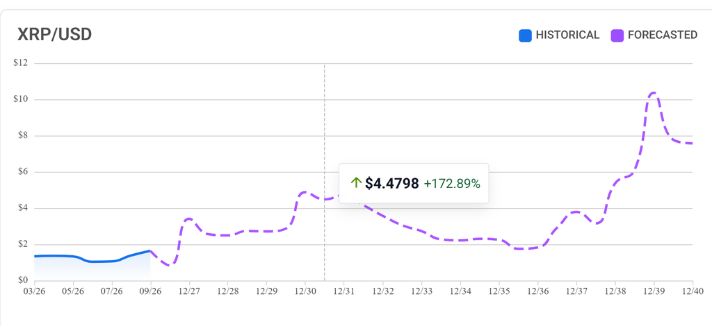 XRP Price chart representing XRP Rally with XRP Whale Activity XRP New Wallets and RLUSD Growth