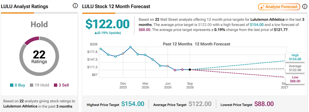graphical image representing Lulu stock analyst ratings and Lululemon outlook with a Hold rating and $122 average price target