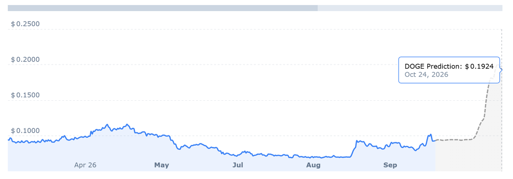 DOGE PRICE CHART