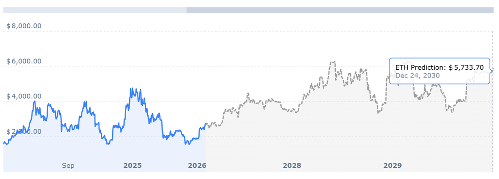 Ethereum Price chart representing Ethereum Supply trends, Eth forecast, Tom Lee outlook, and Ethereum all time high prediction of $5,733.70 by 2030.