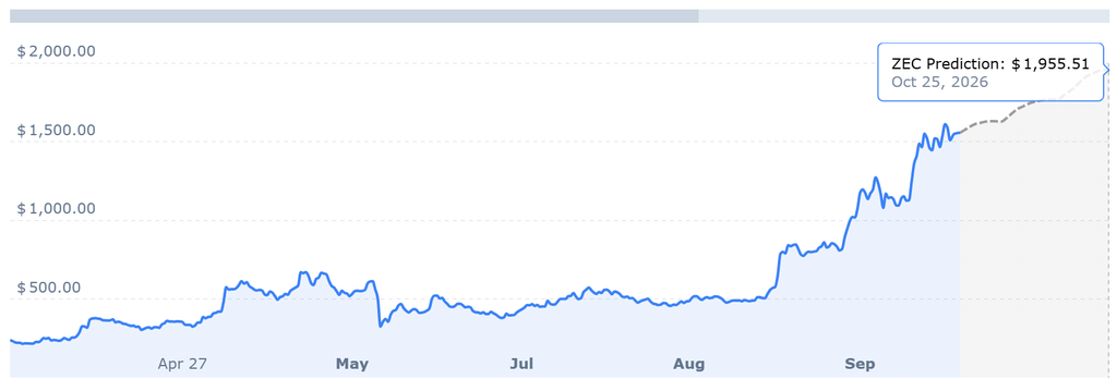 ZEC Price chart showing Zcash rally and Zec forecast of $1,955.51 for October 2026 with Eli Ben Sasson Zcash price prediction and Zcash ATH in focus
