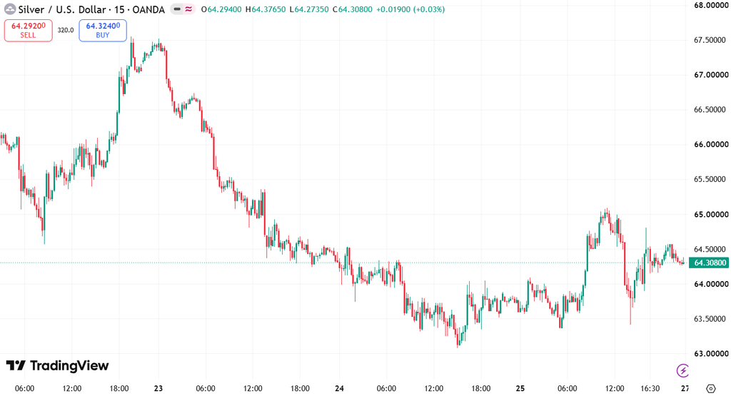 XAU USD chart price
