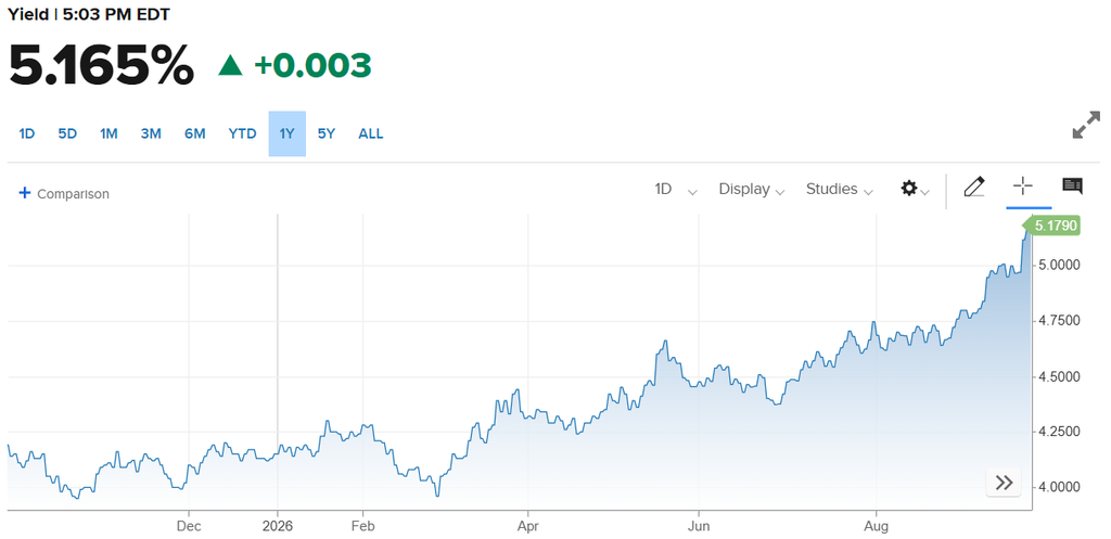 US Bond Yield