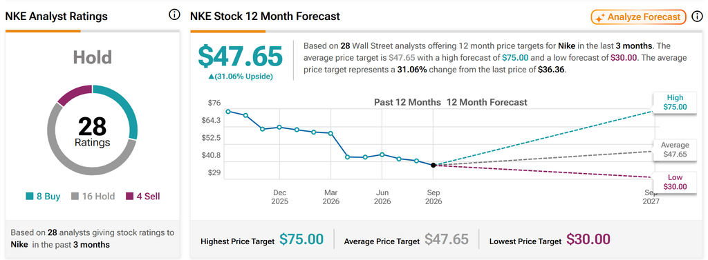 Nike stock forecast showing Nike outlook Nike future price prediction and Nike price targets