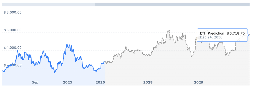 Ethereum Price chart representing Ethereum 2030 forecast and Vitalik Buterin’s Ethereum future vision for a Cryptographic World Computer.