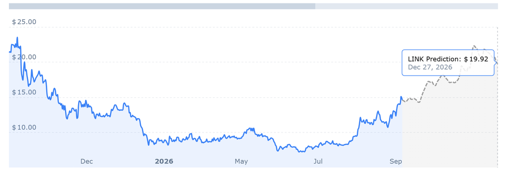 Chainlink Price chart showing LINK Price forecast alongside CCIP 2.0, Link Holders, and Link Cross Chain developments.