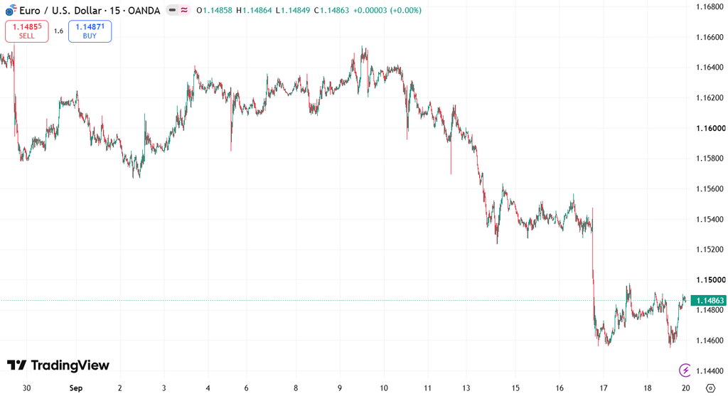 USD and EUR FX chart