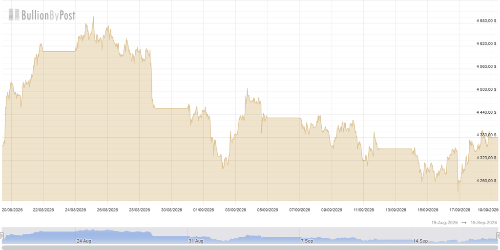 XAU price