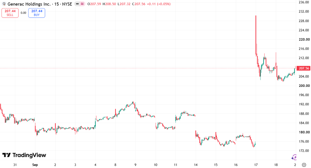 TradingView chart of Generac