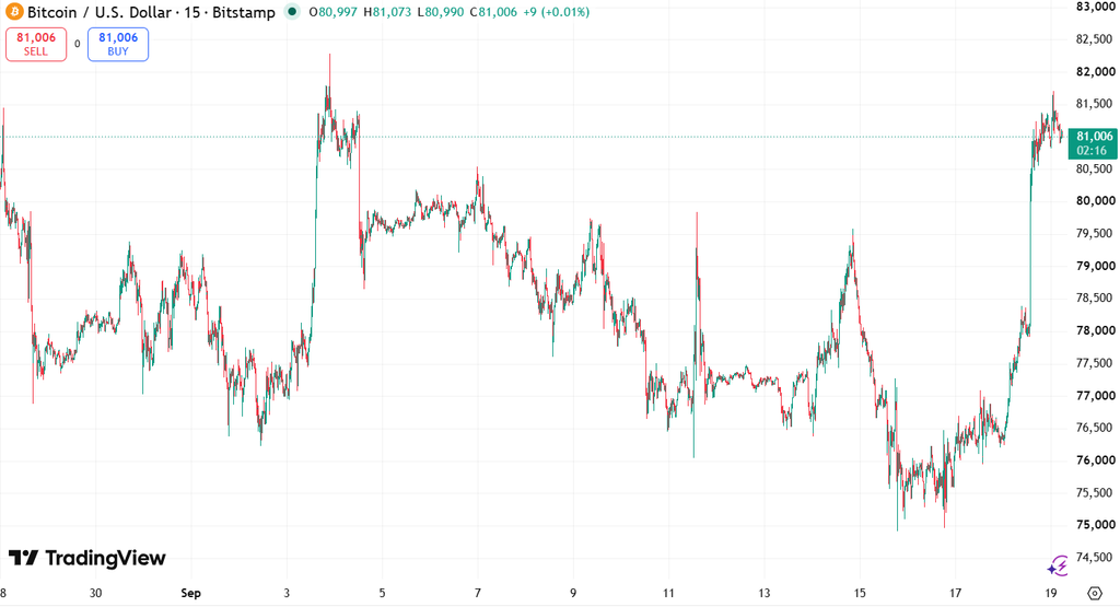 Bitcoin Price Chart