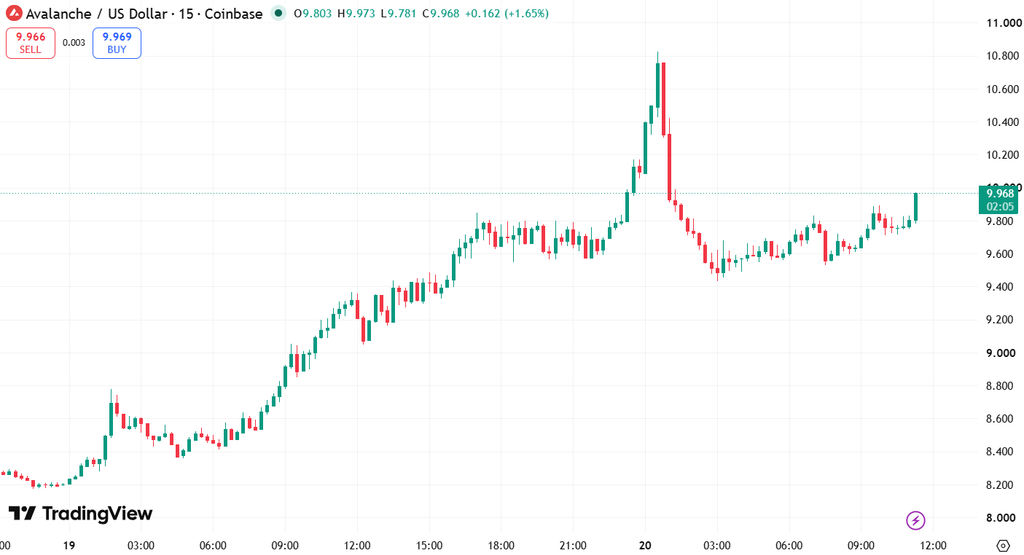 TradingViewChart AVAX