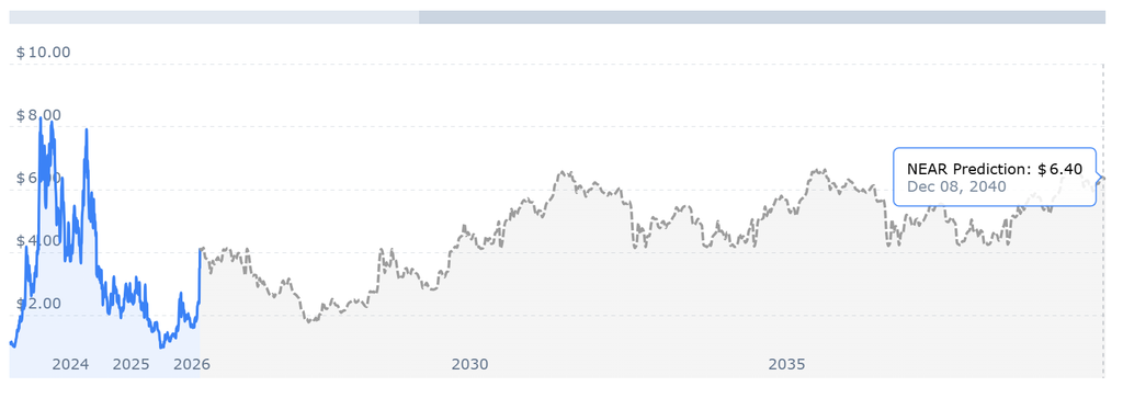 COINCODEX NEAR CHART