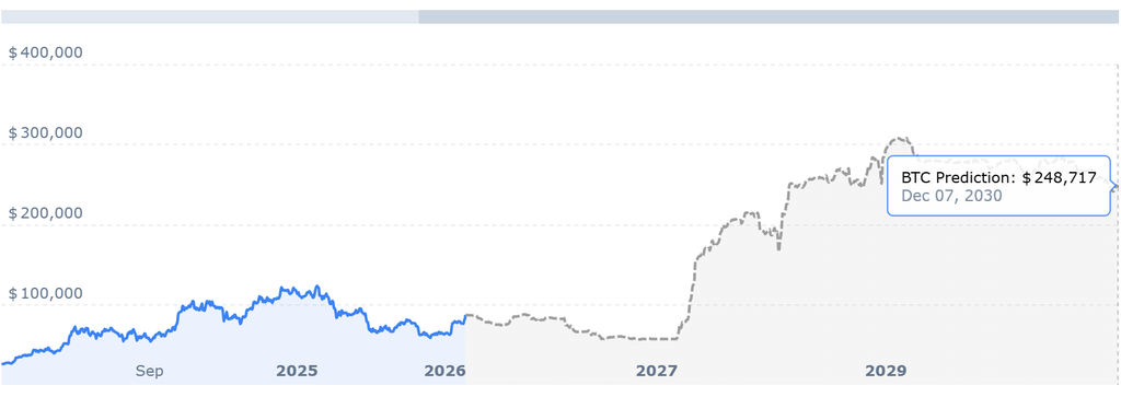Bitcoin Price chart representing Bitcoin Rally and Bitcoin Recovery with Bitcoin 50 Week Moving Average and Crypto Market Cap forecast