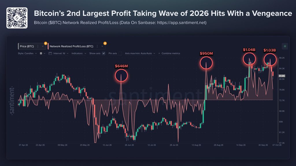 Bitcoin profit-taking