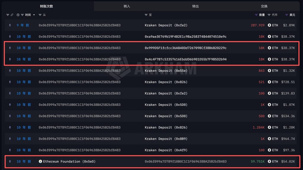 Arkham table of Ethereum Foundation-linked wallet transfers to Kraken, with key transactions outlined in red