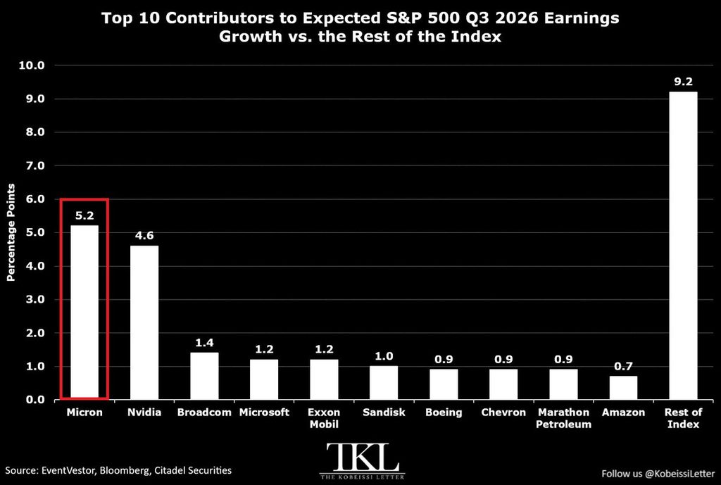 S&P 500 earnings