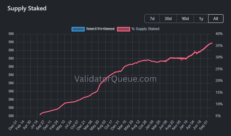 Ethereum staking