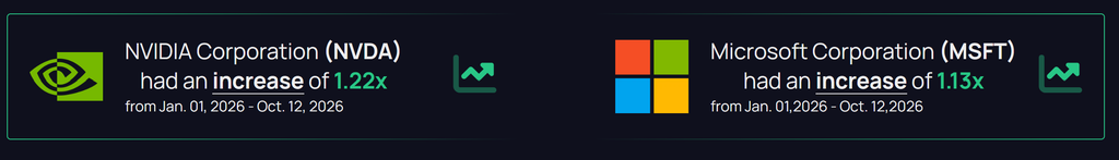 MarketCapOf stock comparison tool showing NVIDIA (NVDA) rising 1.22x and Microsoft (MSFT) rising 1.13x from January 1 to October 12, 2026, in an article about AI safety, Satya Nadella, AI borrowing, AI debt, and AI risks.