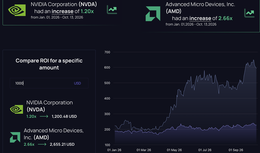 AMD versus Nvidia return comparison for 2026: $1,000 grows to $2,655 in AMD but $1,200 in Nvidia