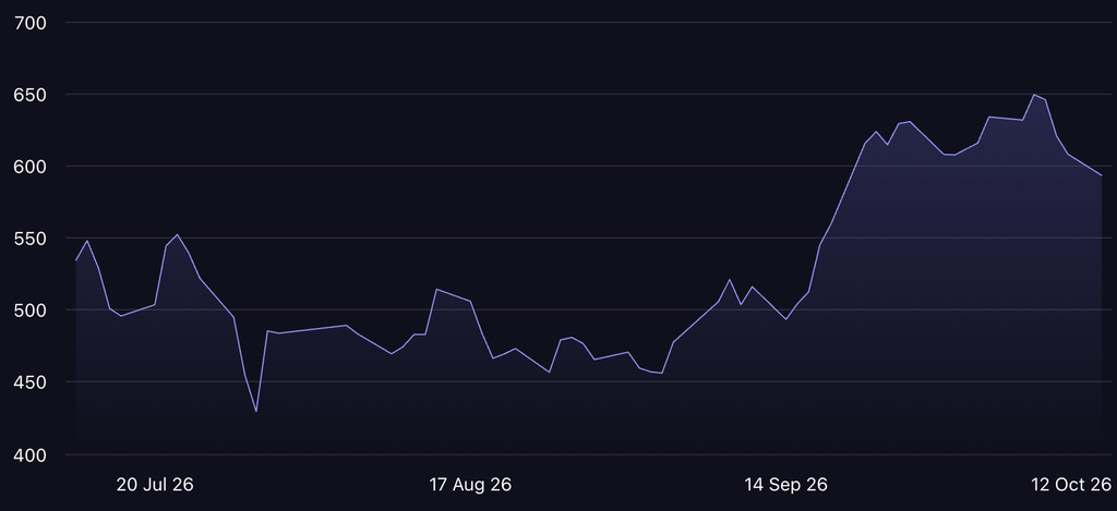 AMD stock price chart from July to October 2026, rising from about $450 to a peak near $650, then easing to about $595