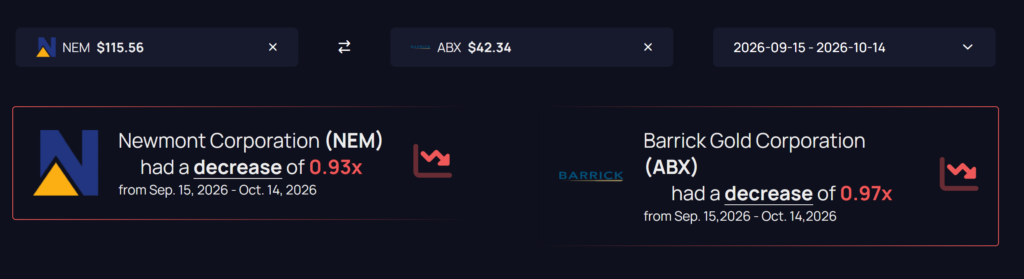 MarketCapOf comparison tool showing Newmont Corporation (NEM) at 0.93x and Barrick Gold Corporation (ABX) at 0.97x between September 15 and October 14, 2026, for an article about gold price movements, US dollar strength, Bank of America’s gold outlook, Fed rate expectations, and gold demand.