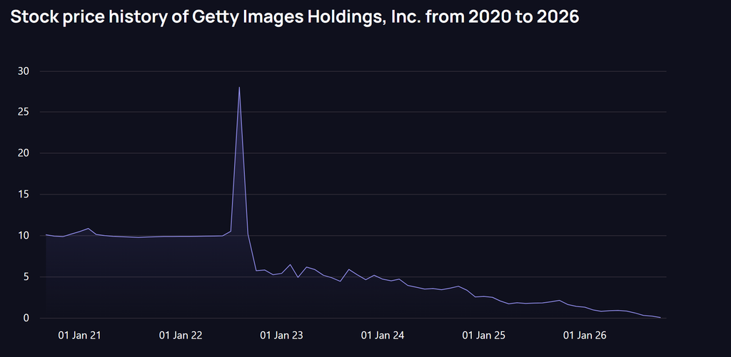 Gety stock chart