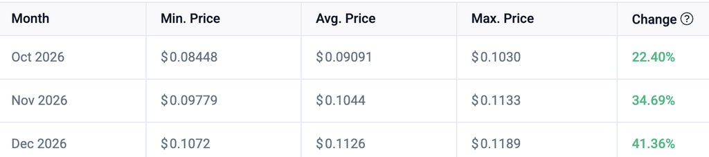 Dogecoin price prediction