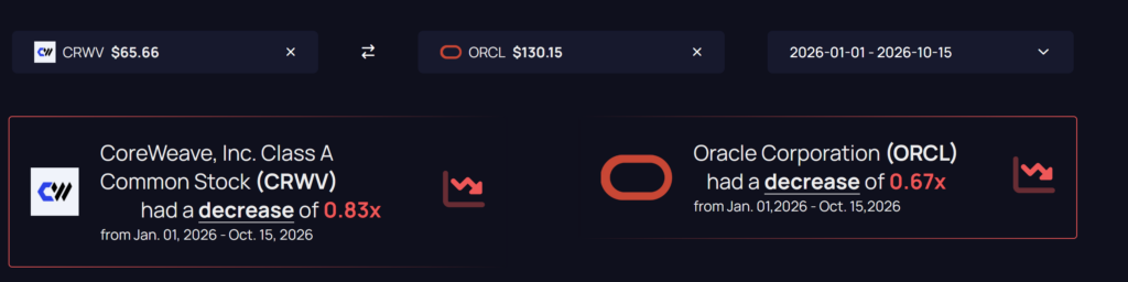 CoreWeave Stock Forecast comparison on MarketCapOf showing CRWV price performance against Oracle, highlighting CoreWeave debt concerns and its financial outlook amid rising AI infrastructure spending.