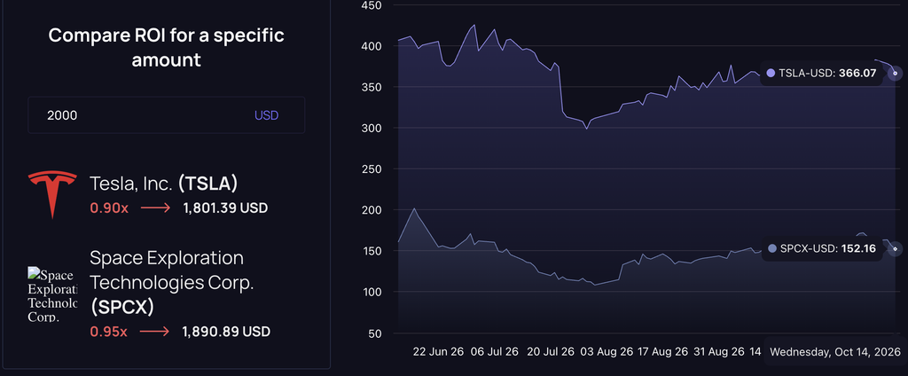 Tesla stock