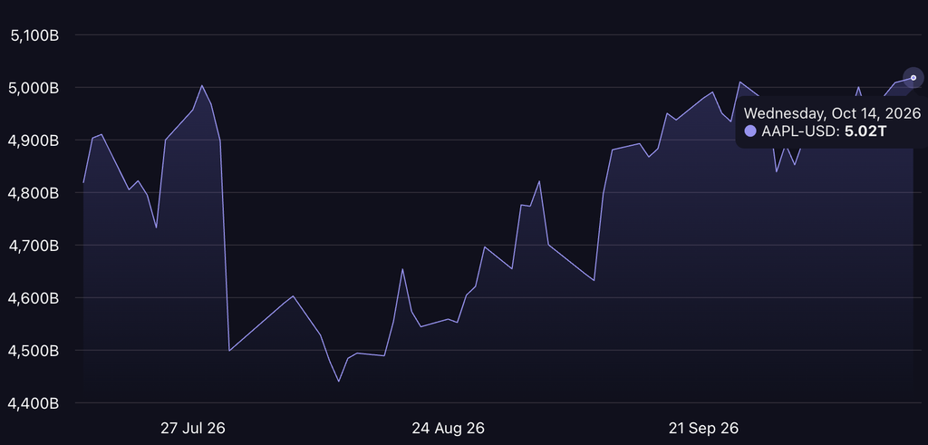 Apple market cap