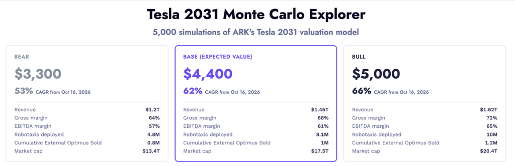 Tesla price prediction