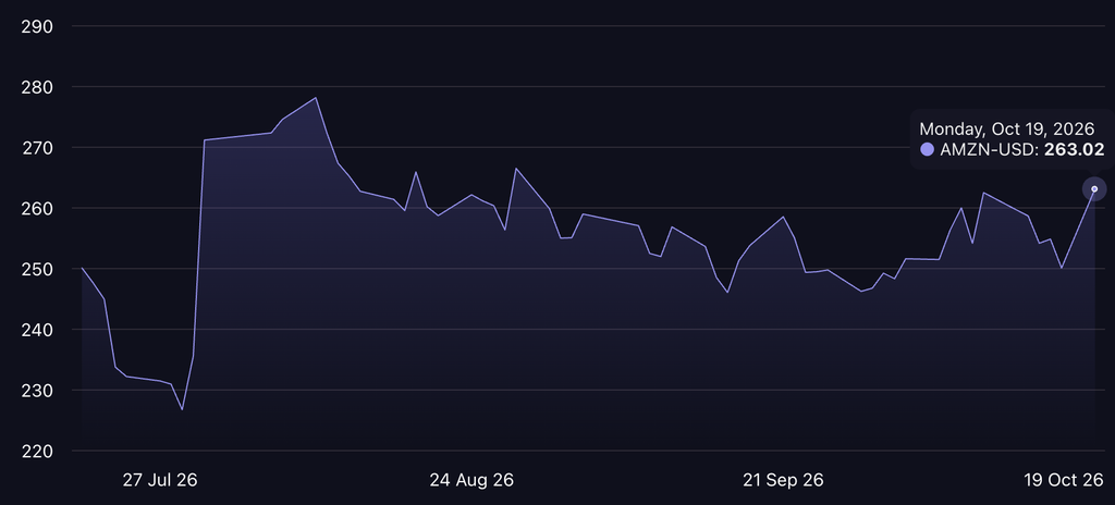 Amazon stock price