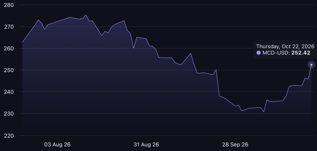 McDonald’s stock