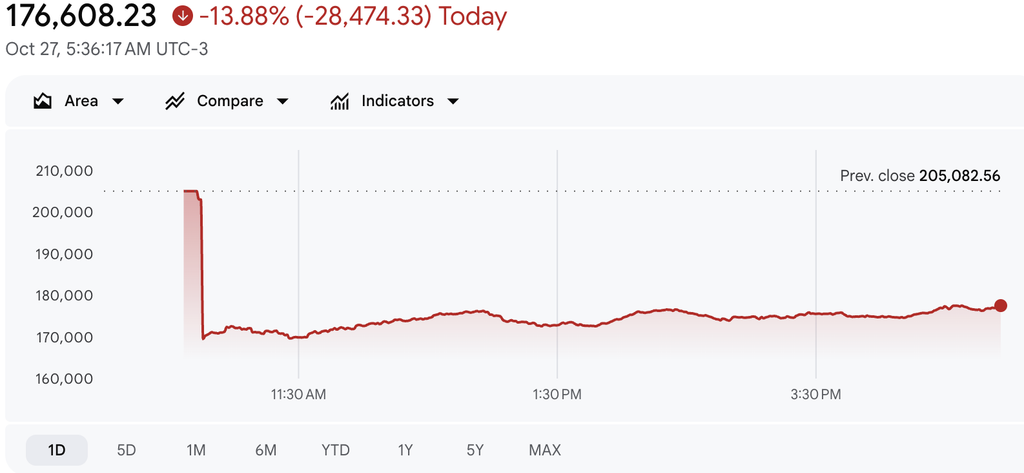 Brazil stock market