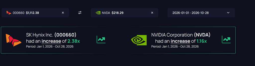 SK Hynix earnings comparison showing SK Hynix stock (000660) outperforming NVIDIA (NVDA) with a 2.38x increase versus 1.16x from January 1 to October 28, 2026, highlighting strong SK Hynix revenue growth, rising AI chip demand, and the broader impact on the KOSPI.