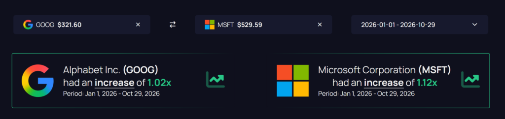 Alphabet Google Stock vs Microsoft stock ROI comparison from January to October 2026 showing 1.02x and 1.12x increases amid strong Alphabet earnings Google Cloud growth and AI spending concerns