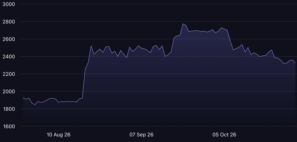 Ethereum whales