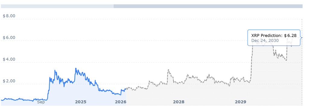XRP price chart showing XRP price forecast alongside Ethereum price, ETH sentiment, and XRP sentiment