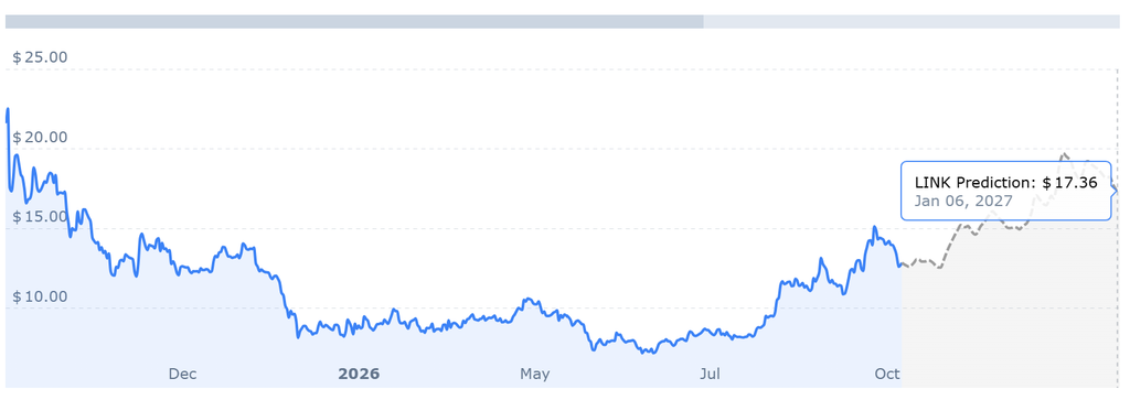 Chainlink LINK price prediction chart showing LINK price forecast, Chainlink whale activity, LINK adoption, Chainlink wallet growth and LINK volatility.