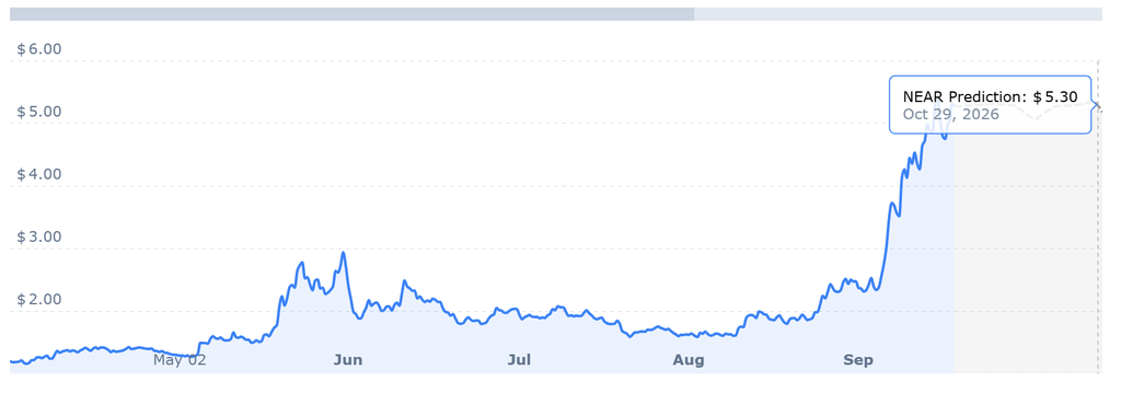 NEAR Price chart showing the Bitwise NEAR ETF launch and NEAR Forecast of $5.30 for October 29, 2026 amid the NEAR Rally