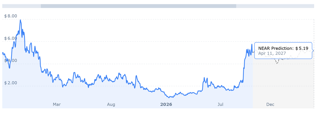 NEAR PRICE CHART